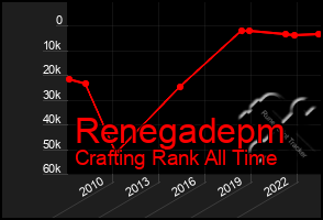 Total Graph of Renegadepm