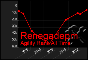 Total Graph of Renegadepm