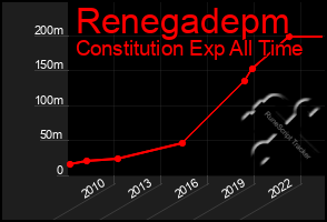 Total Graph of Renegadepm