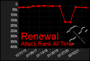 Total Graph of Renewal