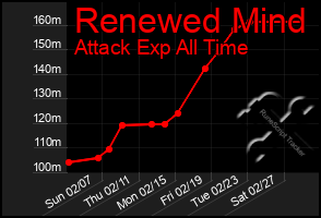 Total Graph of Renewed Mind