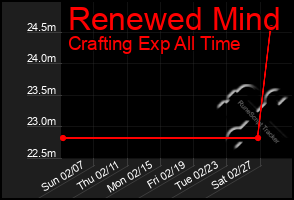 Total Graph of Renewed Mind