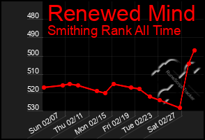 Total Graph of Renewed Mind