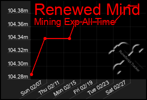 Total Graph of Renewed Mind