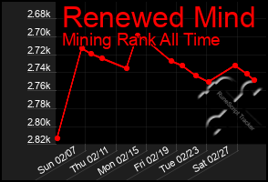 Total Graph of Renewed Mind