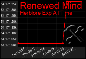 Total Graph of Renewed Mind