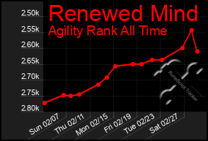 Total Graph of Renewed Mind