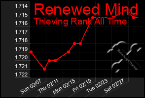 Total Graph of Renewed Mind