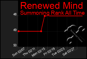 Total Graph of Renewed Mind