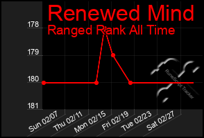 Total Graph of Renewed Mind
