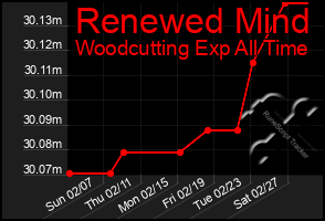 Total Graph of Renewed Mind