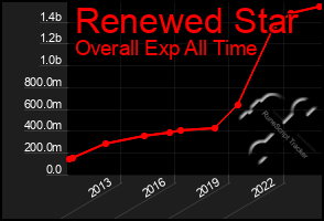 Total Graph of Renewed Star