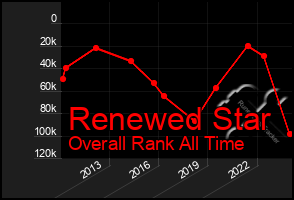 Total Graph of Renewed Star