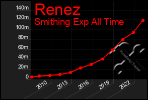 Total Graph of Renez
