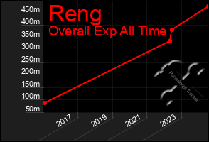 Total Graph of Reng