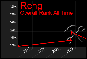 Total Graph of Reng