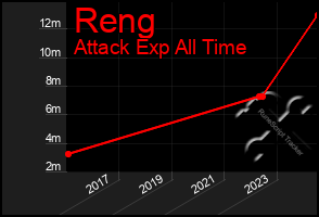 Total Graph of Reng