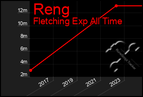 Total Graph of Reng