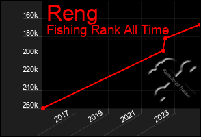 Total Graph of Reng