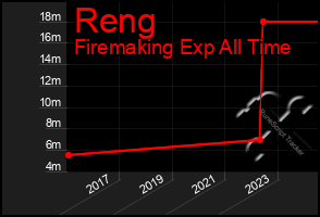 Total Graph of Reng