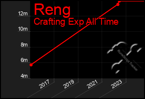 Total Graph of Reng