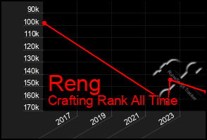 Total Graph of Reng