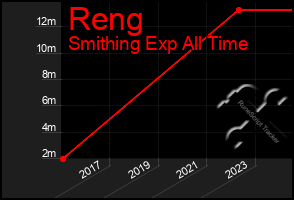 Total Graph of Reng