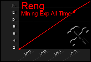 Total Graph of Reng