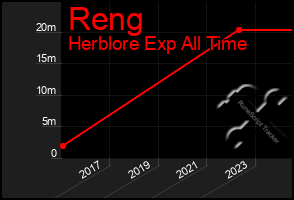 Total Graph of Reng