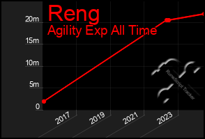 Total Graph of Reng