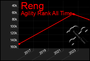 Total Graph of Reng