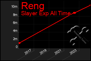 Total Graph of Reng