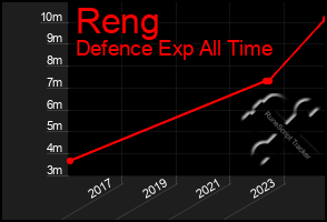 Total Graph of Reng