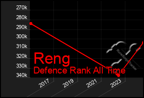 Total Graph of Reng