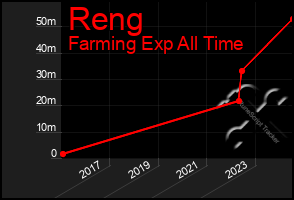 Total Graph of Reng