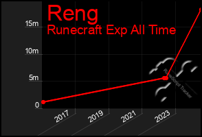 Total Graph of Reng