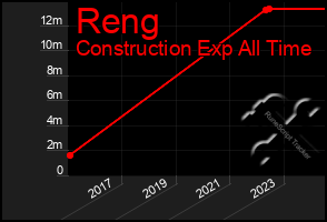 Total Graph of Reng