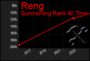 Total Graph of Reng