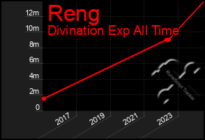 Total Graph of Reng