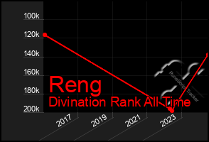 Total Graph of Reng