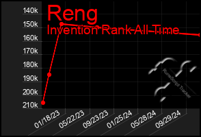 Total Graph of Reng