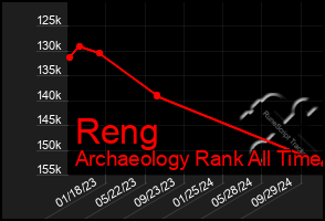 Total Graph of Reng