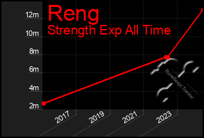 Total Graph of Reng