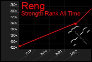 Total Graph of Reng