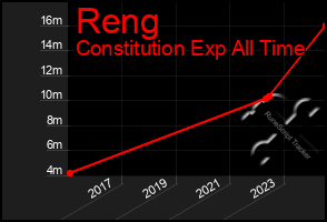 Total Graph of Reng