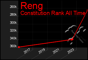 Total Graph of Reng