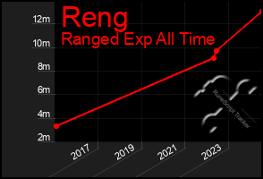 Total Graph of Reng