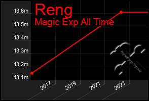 Total Graph of Reng