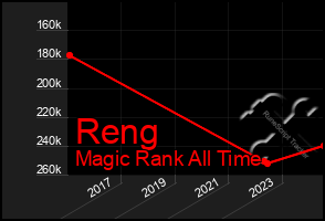 Total Graph of Reng