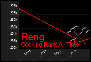 Total Graph of Reng